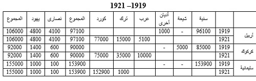 تقدير عام 1919 تم بعين الطريقة التي تمت بها الإحصاءات التركية