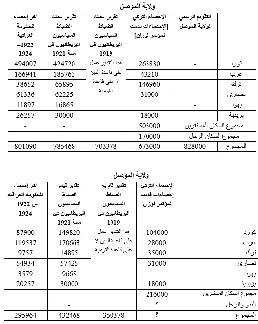 الإحصاءات التركية والبريطانية المتعلقة بالتكوين العرقي للسكان في الإقليم المتنازع عليه (ولاية الموصل –كوردستان العراق)