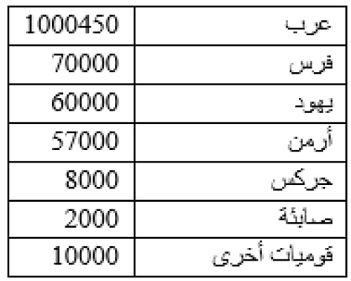 إحصاء مجموع السكان الكلي الذي يتضمن القوميات التالية إضافة إلى عدة القوميات والأرقام التي اقتبستها الحكومة التركية